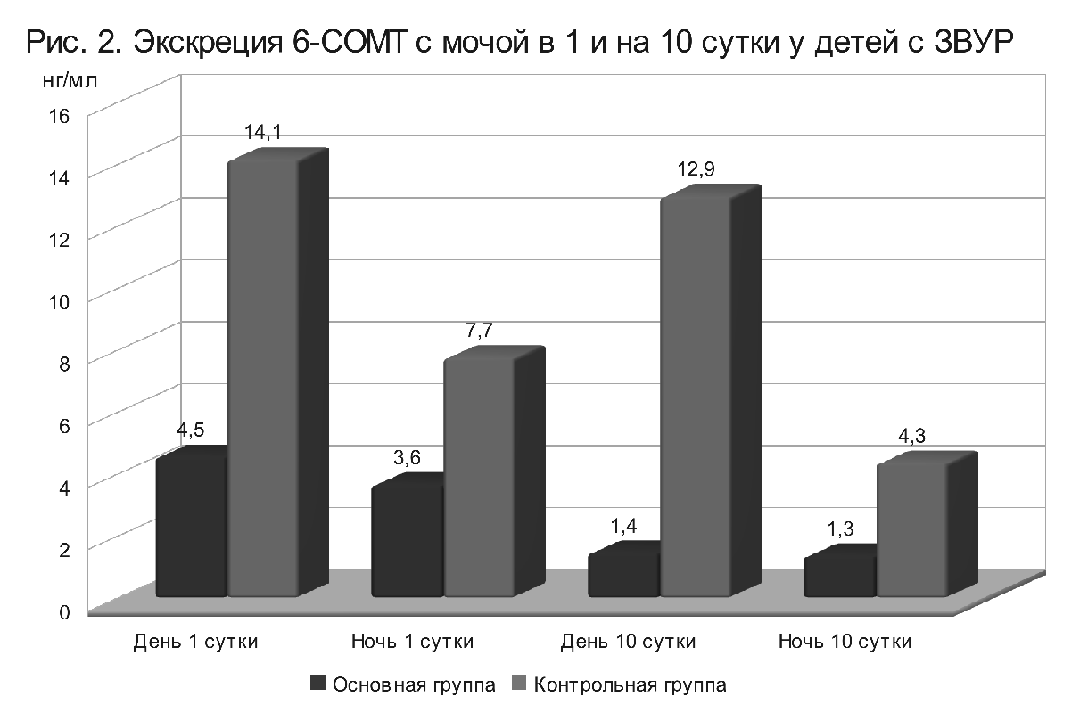 Рис. 1. Циклическая организация сна у детей с ЗВУР Рис. 1. Циклическая организация сна у детей с ЗВУР